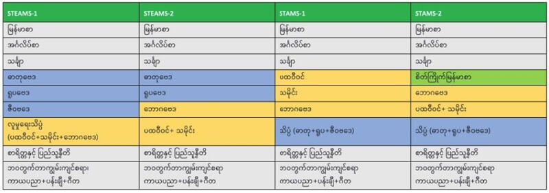 grade 10 new myanmar curriculum